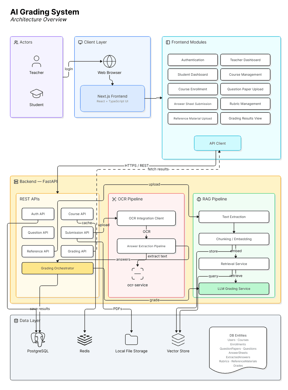 Building an AI grading system for my final year project