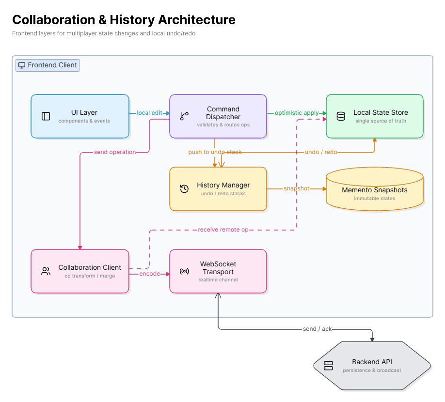 Realtime collaboration and undo/redo architecture