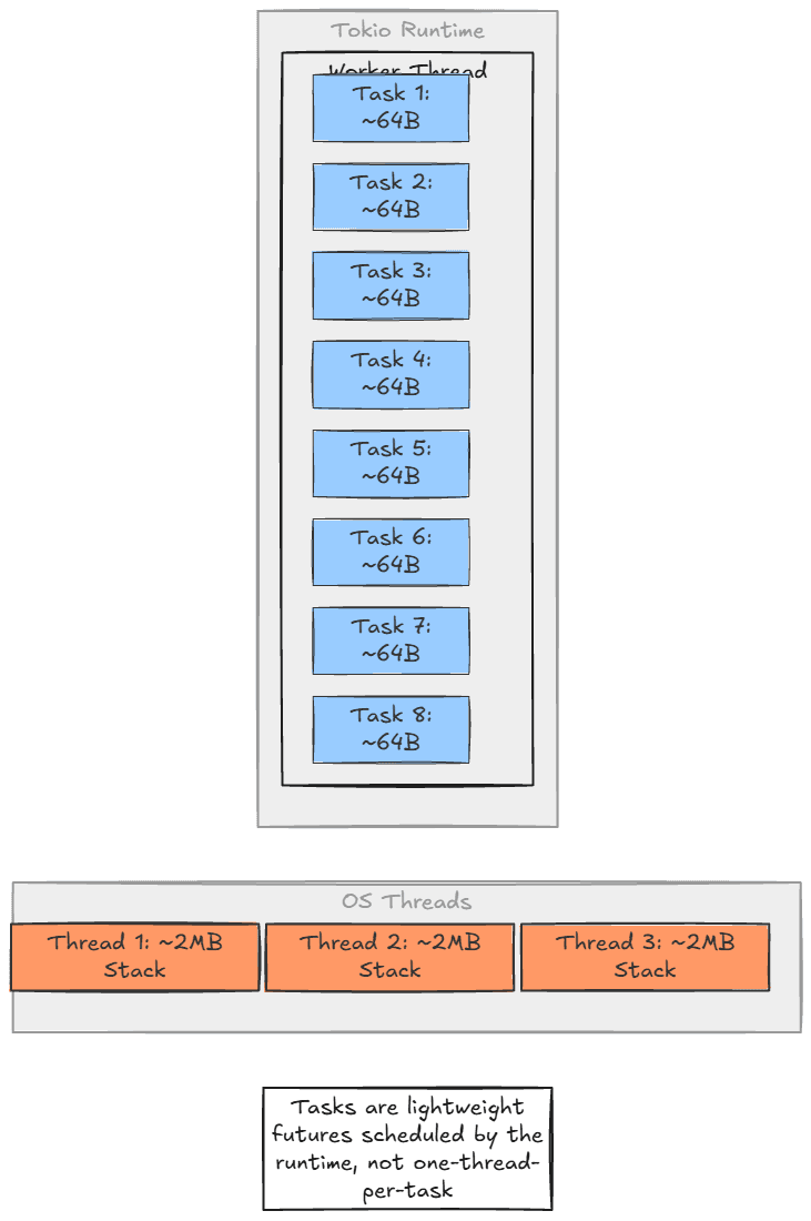 Comparison between OS threads and Tokio tasks showing that tasks are far lighter and more numerous