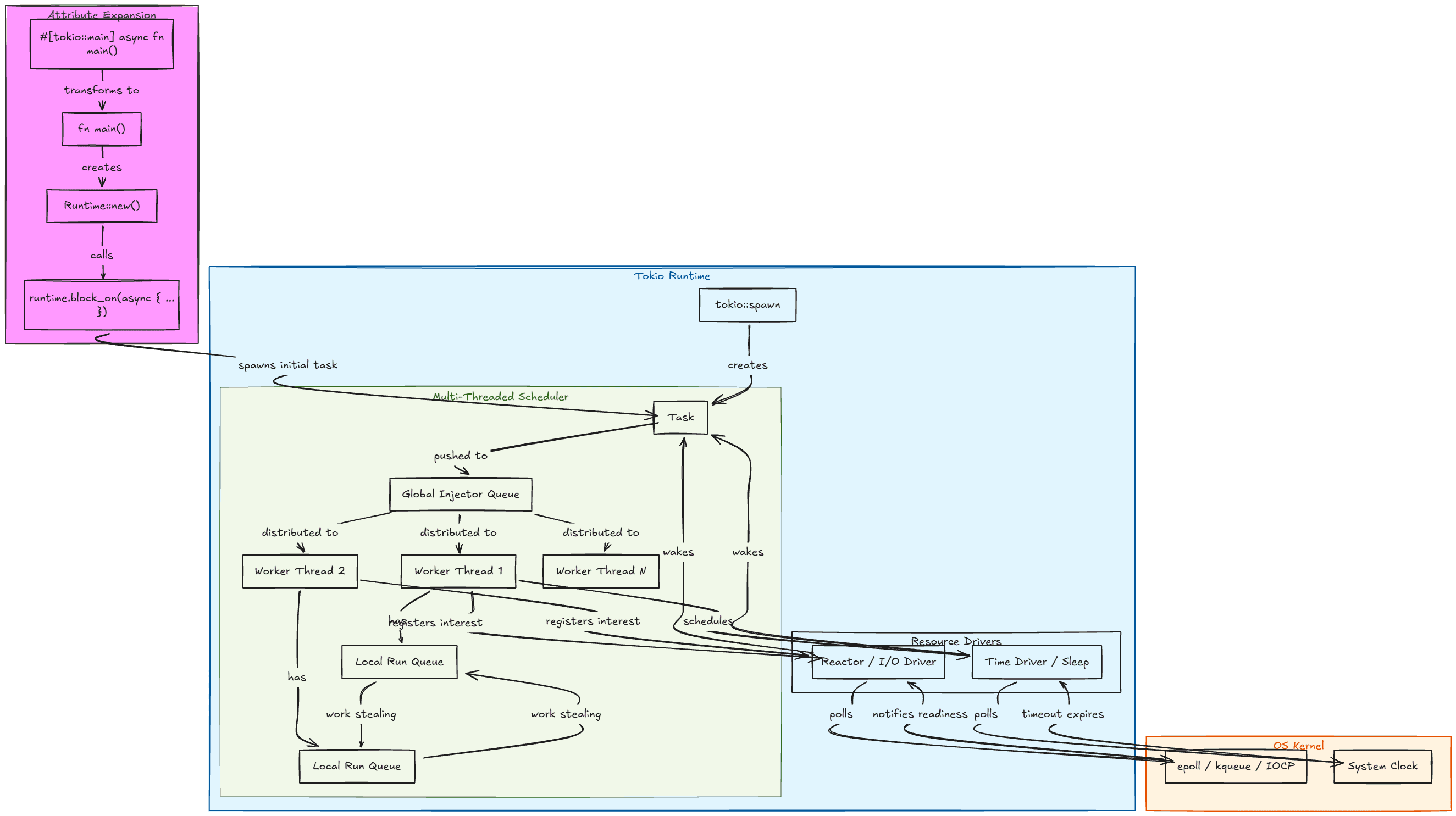 High-level overview of the Tokio runtime showing runtime creation, task scheduling, worker threads, queues, and reactor flow